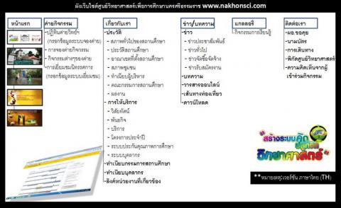 แผนผังเว็บไซต์ ศูนย์วิทยาศาสตร์เพื่อการศึกษานครศรีธรรมราช - ความสุขแห่งการเรียนรู้